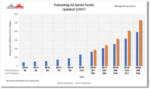 Podcast advertising spend graph