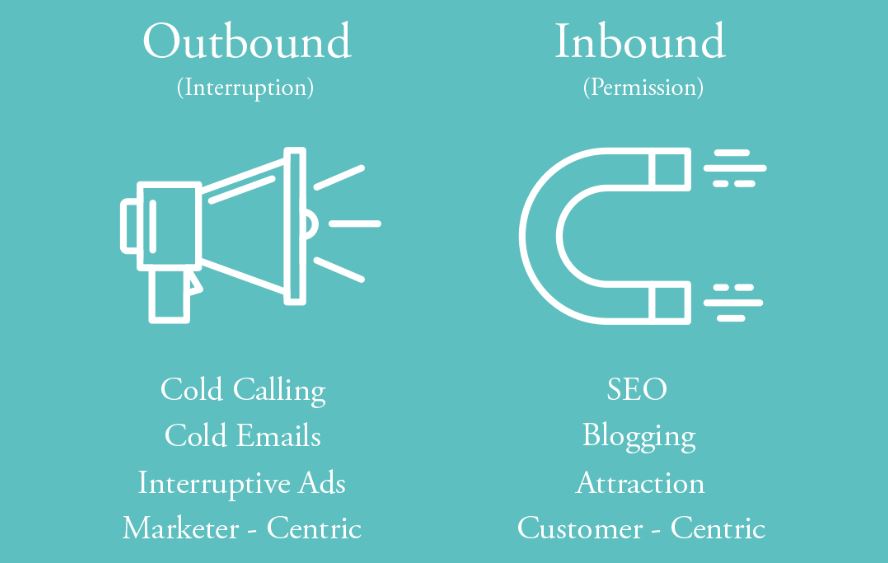 Graphic showing the difference between outbound and inbound marketing and explaining What is inbound marketing?